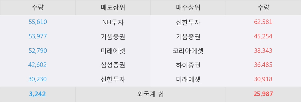[한경로보뉴스] '한국카본' 5% 이상 상승, 전일 보다 거래량 급증, 거래 폭발. 전일 442% 수준
