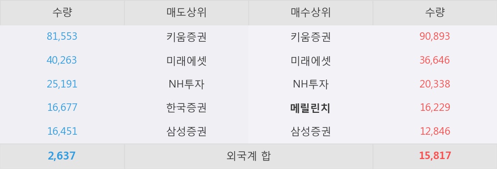 [한경로보뉴스] '한국화장품제조' 5% 이상 상승, 지금 매수 창구 상위 - 메릴린치, 미래에셋 등