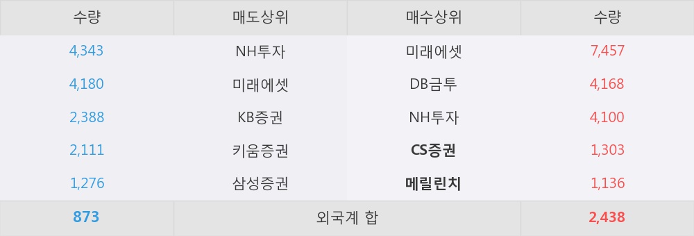 [한경로보뉴스] '한진' 52주 신고가 경신, 외국계 증권사 창구의 거래비중 7% 수준