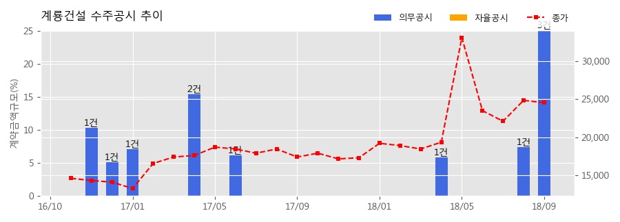 차트