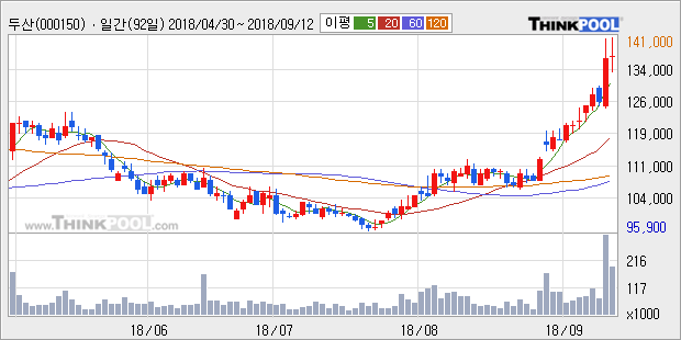 [한경로보뉴스] '두산' 5% 이상 상승, 대형 증권사 매수 창구 상위에 등장 - 하나금융, 삼성증권 등