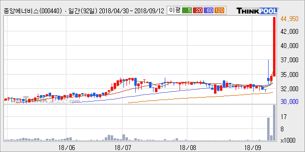 [한경로보뉴스] '중앙에너비스' 상한가↑ 도달, 전형적인 상승세, 단기·중기 이평선 정배열