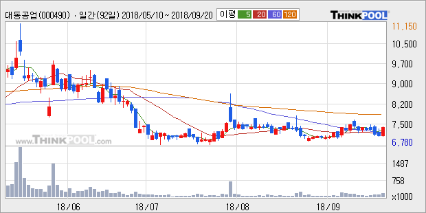 [한경로보뉴스] '대동공업' 5% 이상 상승, 대형 증권사 매수 창구 상위에 등장 - 미래에셋, NH투자 등
