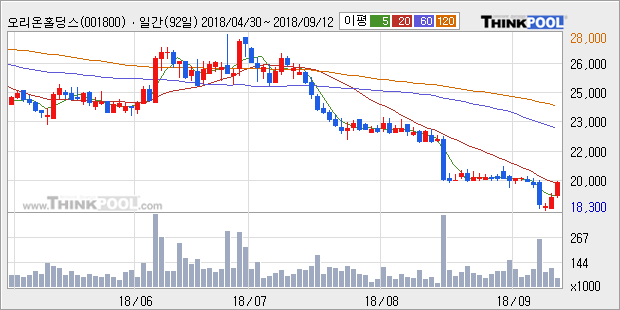 [한경로보뉴스] '오리온홀딩스' 5% 이상 상승, 주가 20일 이평선 상회, 단기·중기 이평선 역배열