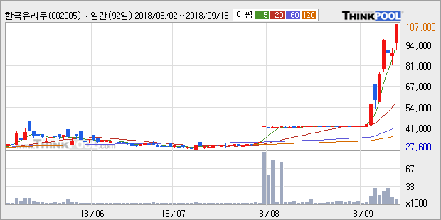 [한경로보뉴스] '한국유리우' 52주 신고가 경신, 전형적인 상승세, 단기·중기 이평선 정배열