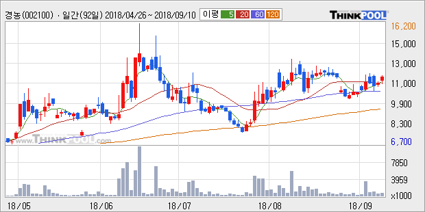 [한경로보뉴스] '경농' 5% 이상 상승, 전형적인 상승세, 단기·중기 이평선 정배열