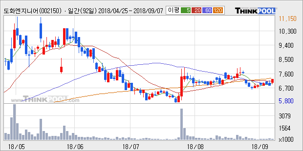 [한경로보뉴스] '도화엔지니어링' 5% 이상 상승, 주가 상승세, 단기 이평선 역배열 구간