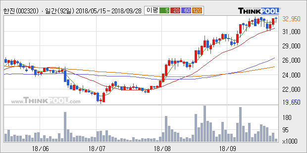 [한경로보뉴스] '한진' 52주 신고가 경신, 외국계 증권사 창구의 거래비중 17% 수준