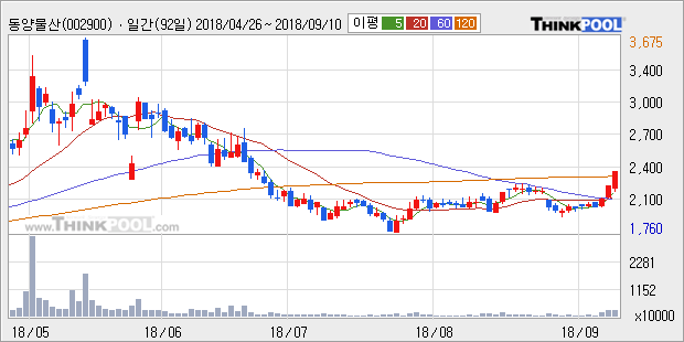 [한경로보뉴스] '동양물산' 5% 이상 상승, 전형적인 상승세, 단기·중기 이평선 정배열