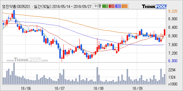 [한경로보뉴스] '영진약품' 5% 이상 상승, 주가 상승세, 단기 이평선 역배열 구간