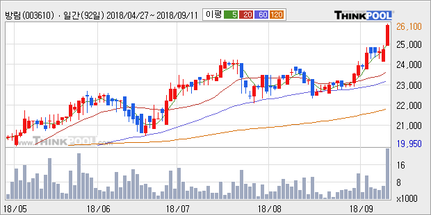 [한경로보뉴스] '방림' 52주 신고가 경신, 전형적인 상승세, 단기·중기 이평선 정배열