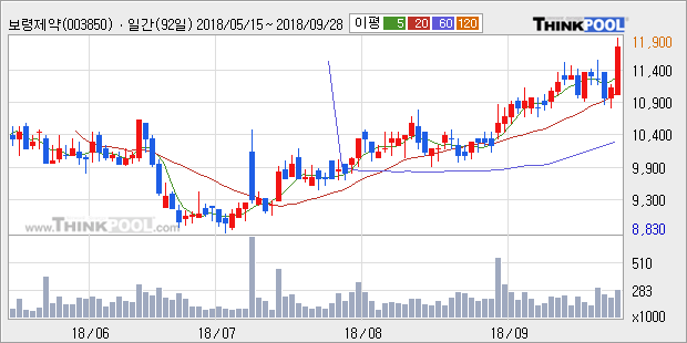 [한경로보뉴스] '보령제약' 5% 이상 상승, 전형적인 상승세, 단기·중기 이평선 정배열