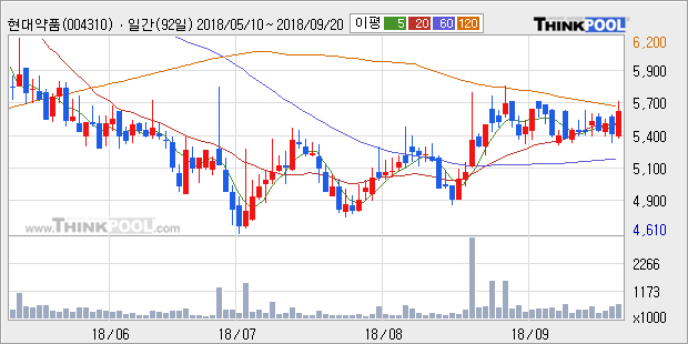 [한경로보뉴스] '현대약품' 5% 이상 상승, 전형적인 상승세, 단기·중기 이평선 정배열