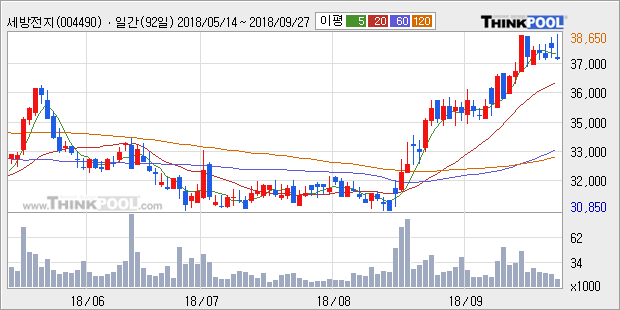 [한경로보뉴스] '세방전지' 52주 신고가 경신, 외국계, 매수 창구 상위에 등장 - 노무라, 골드만 등