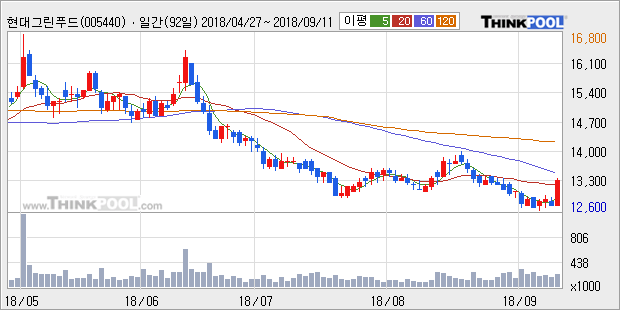 [한경로보뉴스] '현대그린푸드' 5% 이상 상승, 외국계 증권사 창구의 거래비중 13% 수준