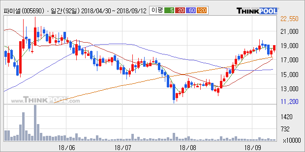 [한경로보뉴스] '파미셀' 5% 이상 상승, 전형적인 상승세, 단기·중기 이평선 정배열