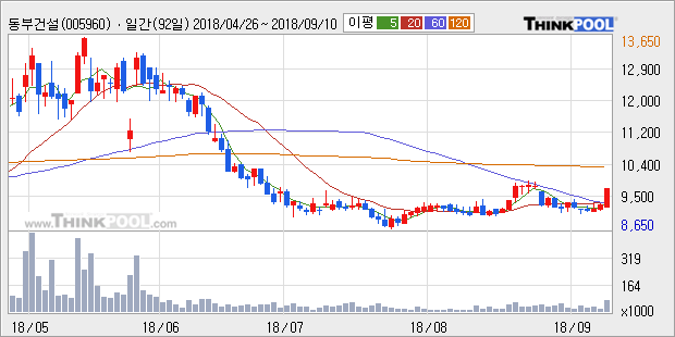 [한경로보뉴스] '동부건설' 5% 이상 상승, 전일 종가 기준 PER 4.6배, PBR 0.6배, 저PER