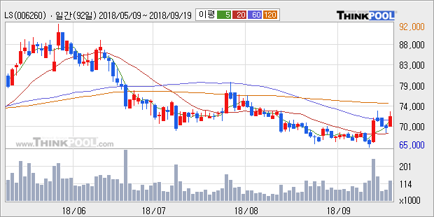 [한경로보뉴스] 'LS' 5% 이상 상승, 전일 종가 기준 PER 3.4배, PBR 0.5배, 저PER