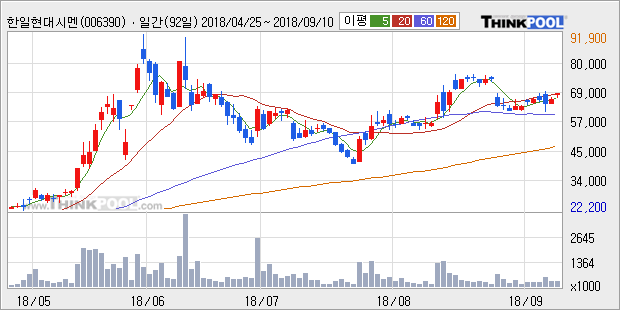 [한경로보뉴스] '한일현대시멘트' 5% 이상 상승, 주가 상승세, 단기 이평선 역배열 구간