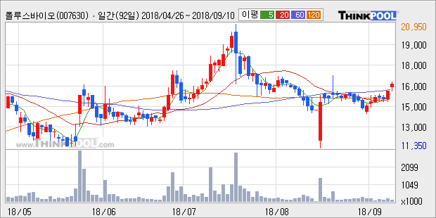 [한경로보뉴스] '폴루스바이오팜' 5% 이상 상승, 주가 상승 중, 단기간 골든크로스 형성