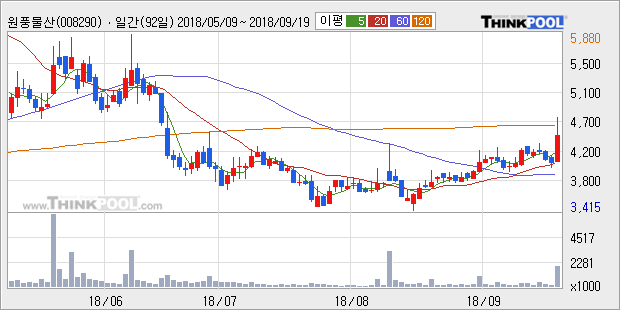 [한경로보뉴스] '원풍물산' 10% 이상 상승, 전형적인 상승세, 단기·중기 이평선 정배열