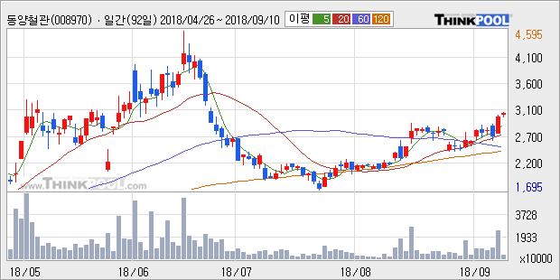 [한경로보뉴스] '동양철관' 5% 이상 상승, 전형적인 상승세, 단기·중기 이평선 정배열