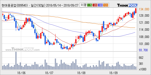 [한경로보뉴스] '현대중공업' 5% 이상 상승, 외국계 증권사 창구의 거래비중 28% 수준