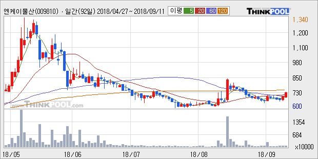 [한경로보뉴스] '엔케이물산' 5% 이상 상승, 대형 증권사 매수 창구 상위에 등장 - 하나금융, NH투자 등