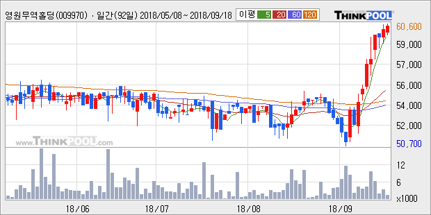 [한경로보뉴스] '영원무역홀딩스' 52주 신고가 경신, 외국계 증권사 창구의 거래비중 27% 수준