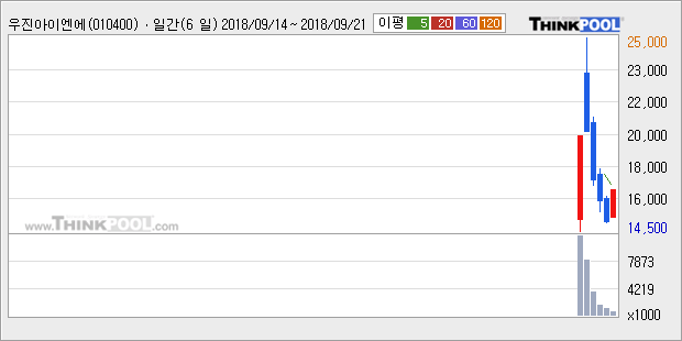 [한경로보뉴스] '우진아이엔에스' 5% 이상 상승, 대형 증권사 매수 창구 상위에 등장 - 미래에셋, 삼성증권 등