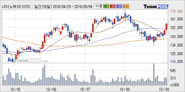 [한경로보뉴스] 'LG이노텍' 5% 이상 상승, 외국계 증권사 창구의 거래비중 28% 수준
