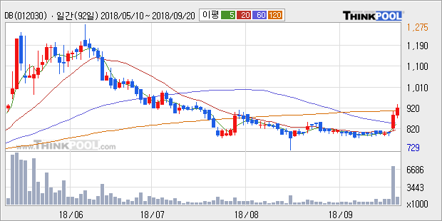 [한경로보뉴스] 'DB' 5% 이상 상승, 대형 증권사 매수 창구 상위에 등장 - 미래에셋, 삼성증권 등