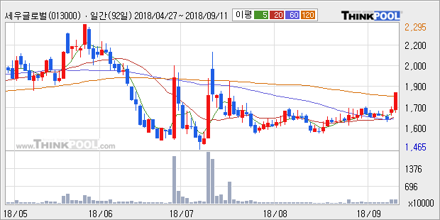 [한경로보뉴스] '세우글로벌' 5% 이상 상승, 전형적인 상승세, 단기·중기 이평선 정배열