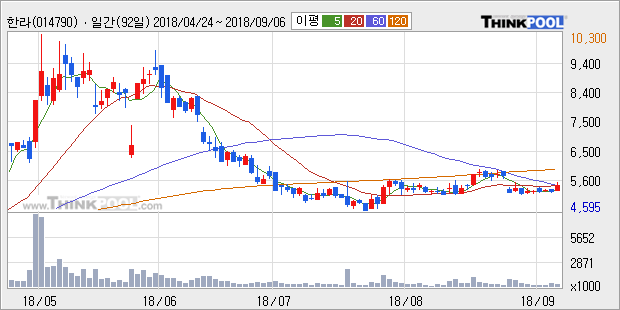 [한경로보뉴스] '한라' 5% 이상 상승, 전일 종가 기준 PER 5.3배, PBR 0.7배, 저PER