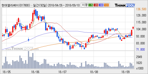 [한경로보뉴스] '현대엘리베이' 5% 이상 상승, 전형적인 상승세, 단기·중기 이평선 정배열