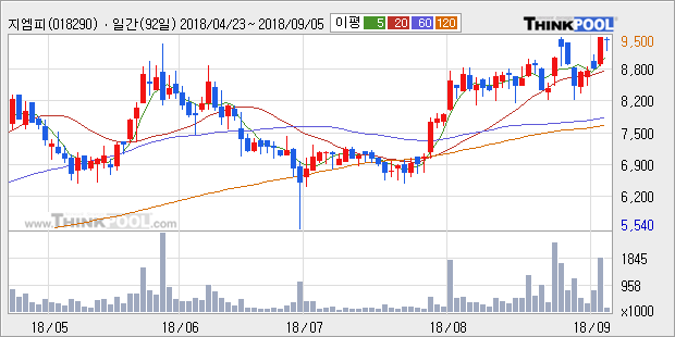[한경로보뉴스] '지엠피' 52주 신고가 경신, 전형적인 상승세, 단기·중기 이평선 정배열