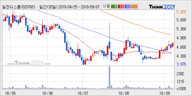 [한경로보뉴스] '일진디스플' 5% 이상 상승, 주가 상승 중, 단기간 골든크로스 형성