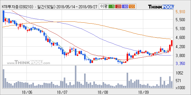 [한경로보뉴스] 'KTB투자증권' 5% 이상 상승, 전형적인 상승세, 단기·중기 이평선 정배열