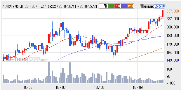 [한경로보뉴스] '신세계인터내셔날' 52주 신고가 경신, 전형적인 상승세, 단기·중기 이평선 정배열