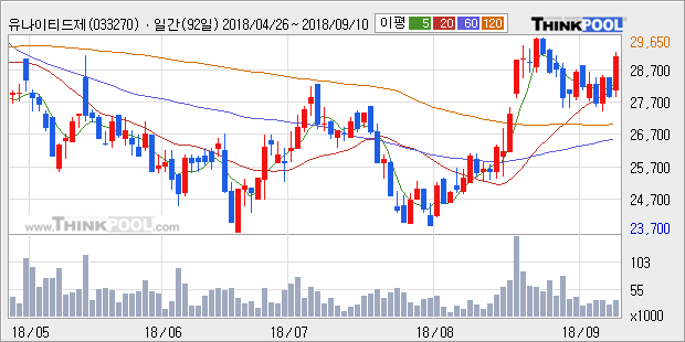 [한경로보뉴스] '유나이티드제약' 5% 이상 상승, 전형적인 상승세, 단기·중기 이평선 정배열