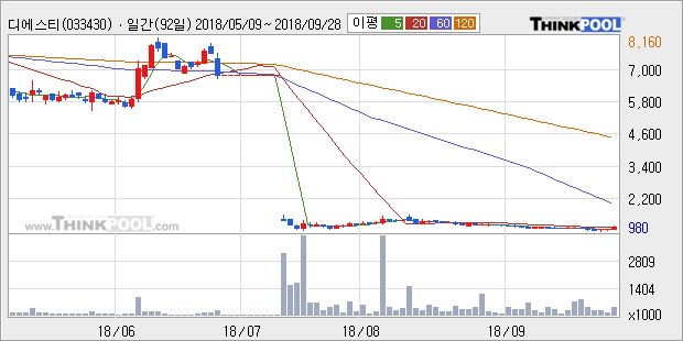 [한경로보뉴스] '디에스티' 10% 이상 상승, 주가 20일 이평선 상회, 단기·중기 이평선 역배열