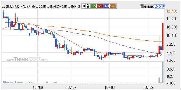 [한경로보뉴스] 'EG' 상한가↑ 도달, 주가 상승 중, 단기간 골든크로스 형성