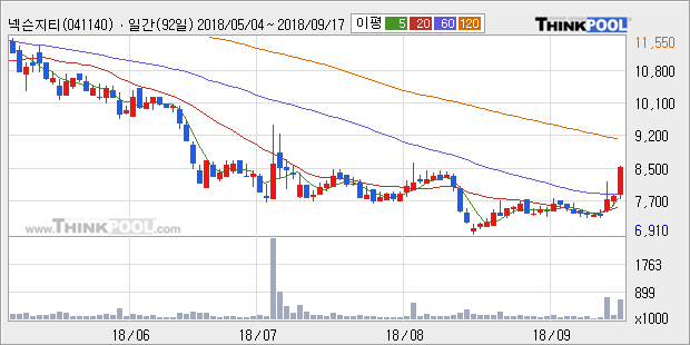 [한경로보뉴스] '넥슨지티' 10% 이상 상승, 외국계 증권사 창구의 거래비중 8% 수준
