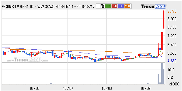 [한경로보뉴스] '현대바이오' 10% 이상 상승, 전형적인 상승세, 단기·중기 이평선 정배열
