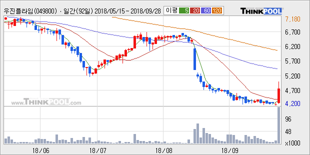 [한경로보뉴스] '우진플라임' 5% 이상 상승, 주가 반등 시도, 단기·중기 이평선 역배열