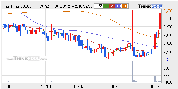 [한경로보뉴스] '신스타임즈' 10% 이상 상승, 주가 상승 중, 단기간 골든크로스 형성