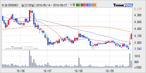 [한경로보뉴스] '미코' 10% 이상 상승, 전일 종가 기준 PER 5.4배, PBR 0.9배, 저PER