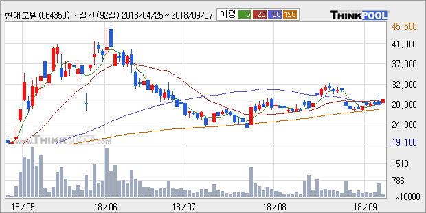 [한경로보뉴스] '현대로템' 5% 이상 상승, 주가 상승세, 단기 이평선 역배열 구간