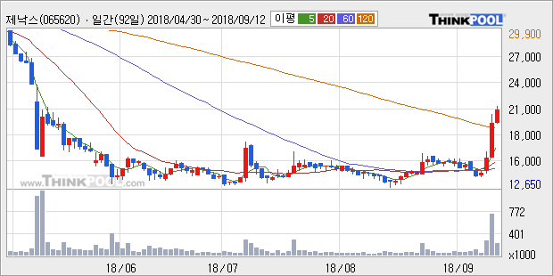 [한경로보뉴스] '제낙스' 10% 이상 상승, 전형적인 상승세, 단기·중기 이평선 정배열