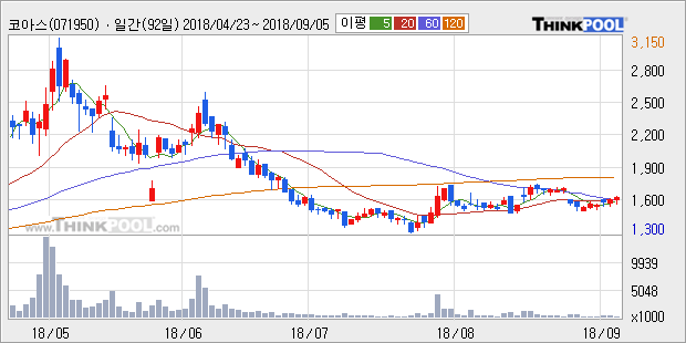[한경로보뉴스] '코아스' 5% 이상 상승, 주가 상승세, 단기 이평선 역배열 구간